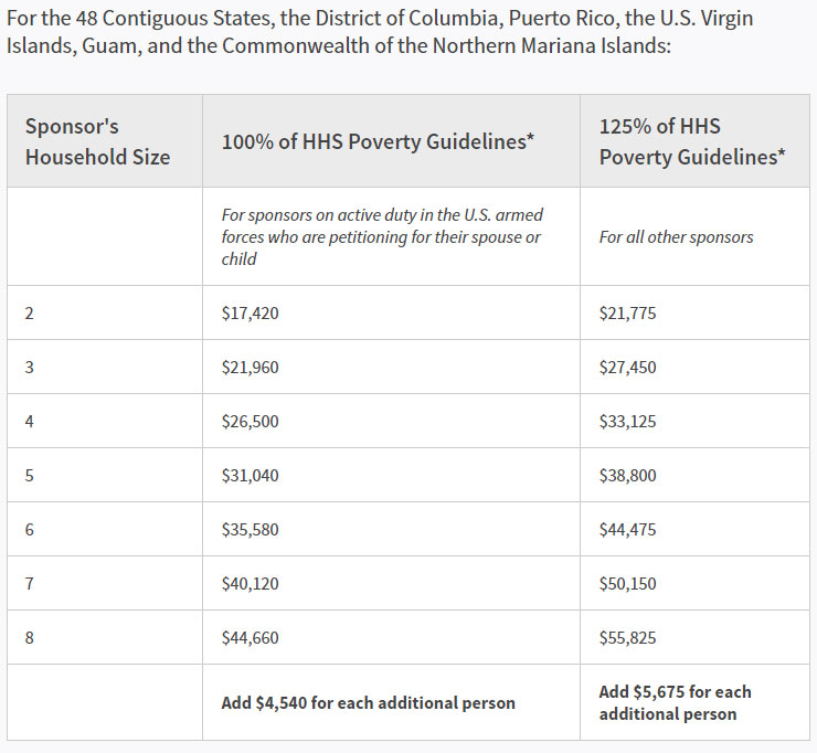 2021 HHS Poverty Guidelines 48States