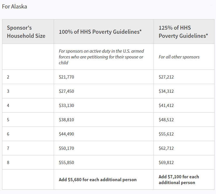 2021 HHS Poverty Guidelines Alaska