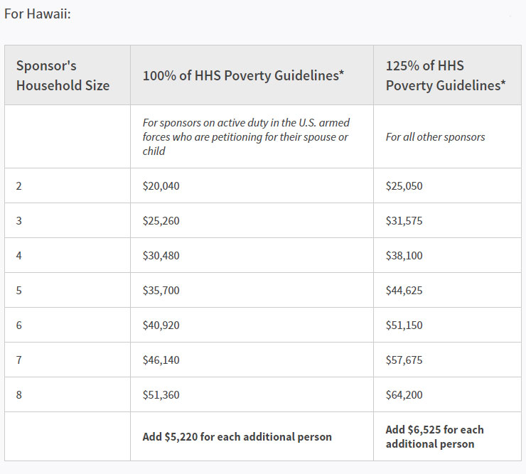 2021 HHS Poverty Guidelines Hawaii